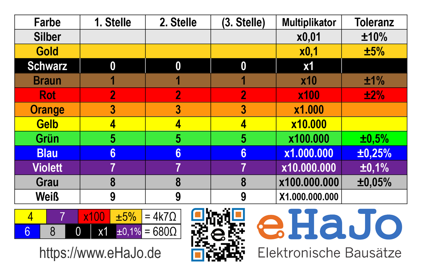 Widerstands Farbring Aufkleber 8,5×5,5 cm – Farbcode Tabelle für Elektronik & Löten